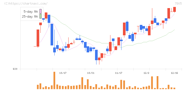 プリントネット(7805)の日足チャート