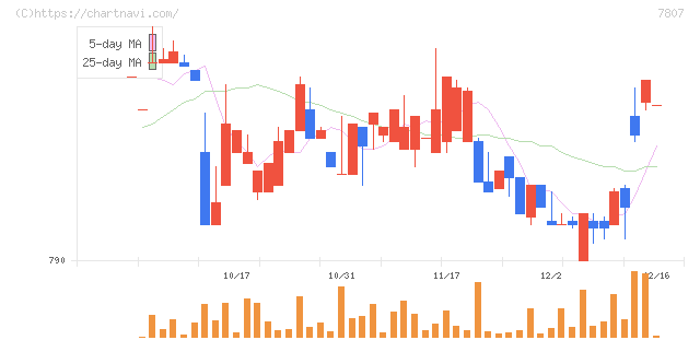 幸和製作所(7807)の日足チャート