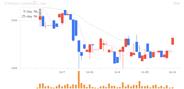 シー・エス・ランバー(7808)の日足チャート