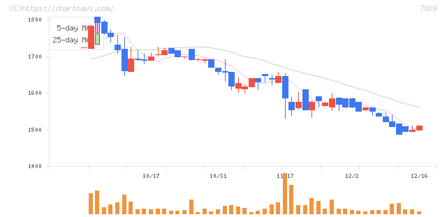 壽屋(7809)の日足チャート
