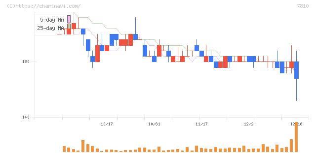 クロスフォー(7810)の日足チャート