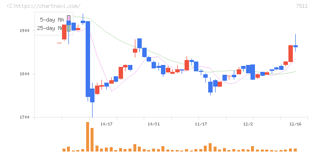 中本パックス(7811)の日足チャート
