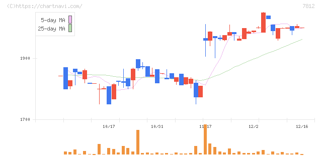 クレステック(7812)の日足チャート
