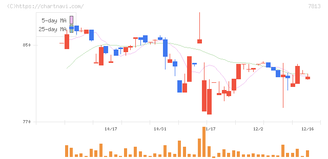 プラッツ(7813)の日足チャート