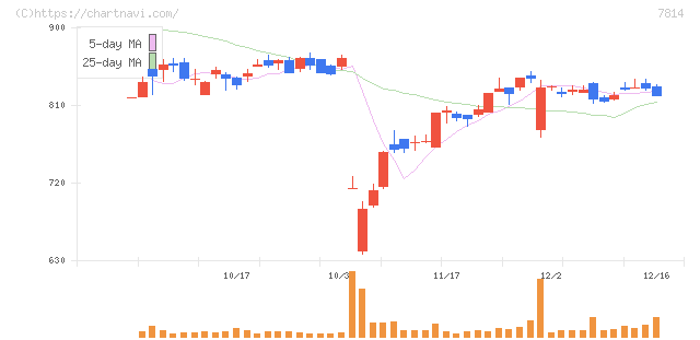 日本創発グループ(7814)の日足チャート