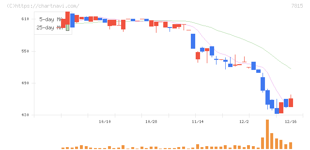 東京ボード工業(7815)の日足チャート