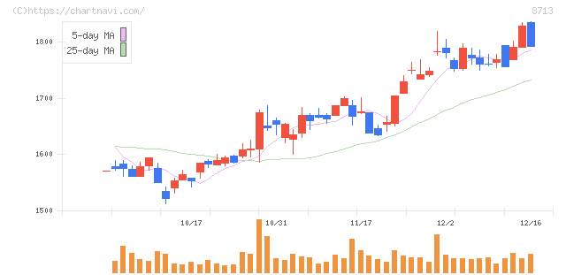 フィデアホールディングス(8713)の日足チャート