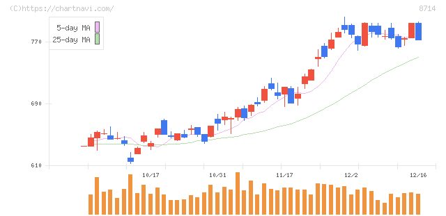 池田泉州ホールディングス(8714)の日足チャート