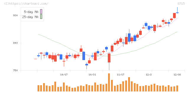 アニコム　ホールディングス(8715)の日足チャート