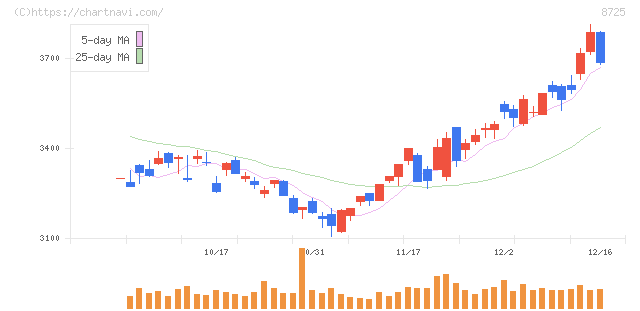 ＭＳ＆ＡＤインシュアランスグループホールディングス(8725)の日足チャート