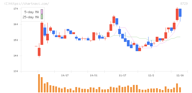 ソニーフィナンシャルグループ(8729)の日足チャート