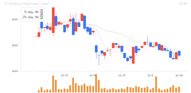 スパークス・グループ(8739)の日足チャート