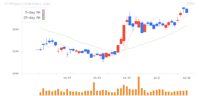 第一生命ホールディングス(8750)の日足チャート