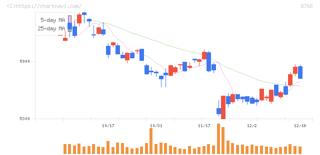 東京海上ホールディングス(8766)の日足チャート
