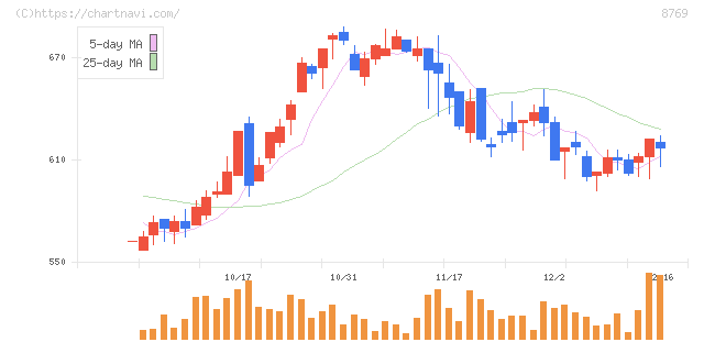 アドバンテッジリスクマネジメント(8769)の日足チャート