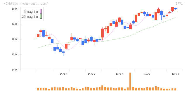 イー・ギャランティ(8771)の日足チャート