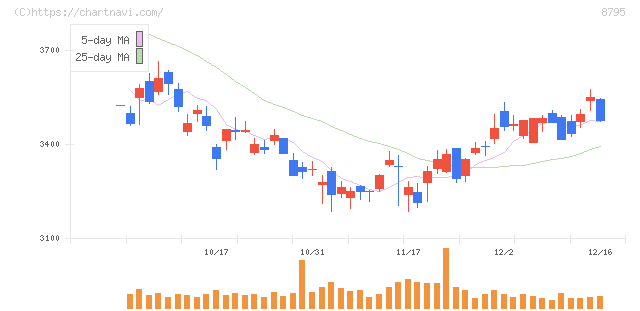 Ｔ＆Ｄホールディングス(8795)の日足チャート