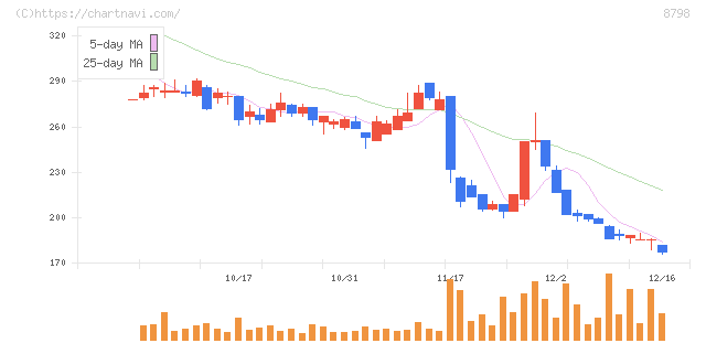 アドバンスクリエイト(8798)の日足チャート