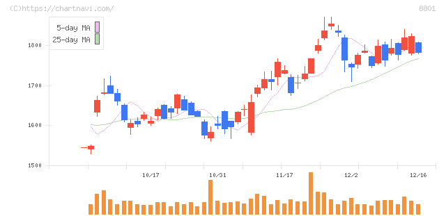 三井不動産(8801)の日足チャート