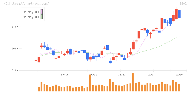 三菱地所(8802)の日足チャート