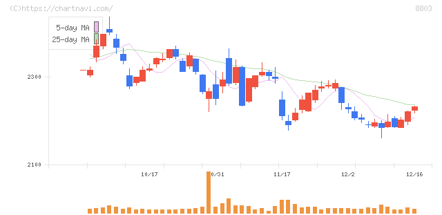 平和不動産(8803)の日足チャート