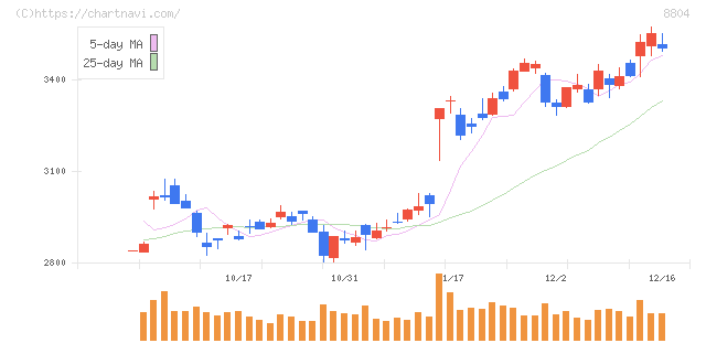 東京建物(8804)の日足チャート