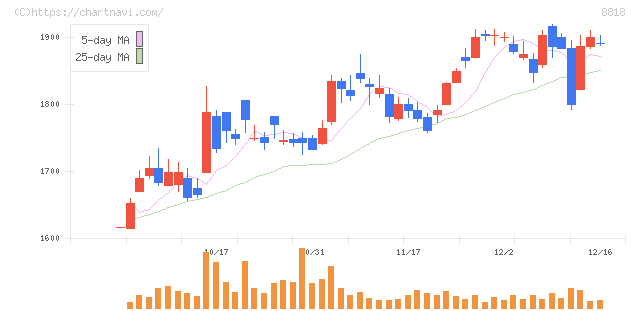 京阪神ビルディング(8818)の日足チャート