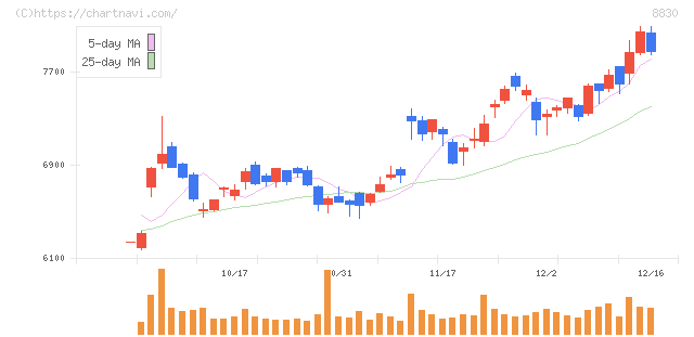 住友不動産(8830)の日足チャート