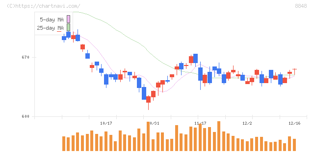 レオパレス２１(8848)の日足チャート