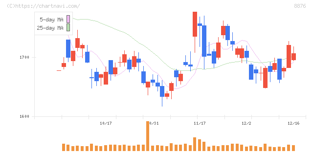 リログループ(8876)の日足チャート