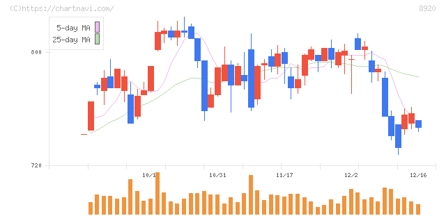 東祥(8920)の日足チャート