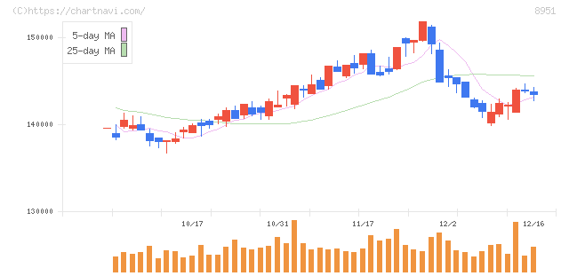 日本ビルファンド投資法人(8951)の日足チャート