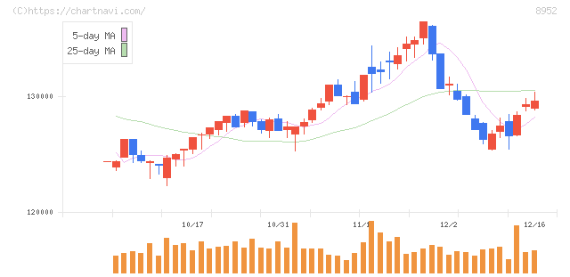 ジャパンリアルエステイト投資法人(8952)の日足チャート