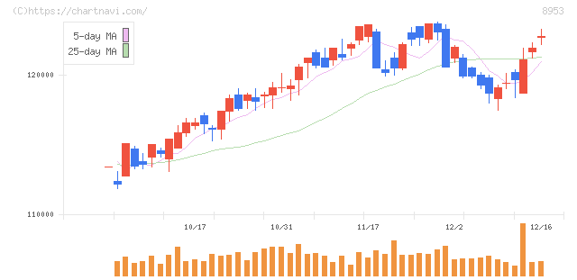日本都市ファンド投資法人(8953)の日足チャート