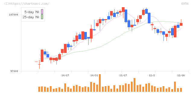 オリックス不動産投資法人(8954)の日足チャート