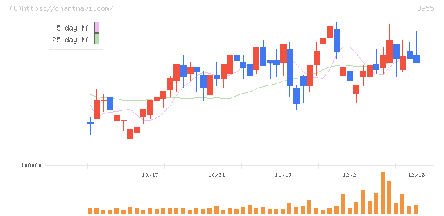 日本プライムリアルティ投資法人(8955)の日足チャート