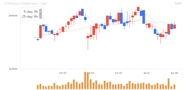 NTT都市開発リート投資法人(8956)の日足チャート