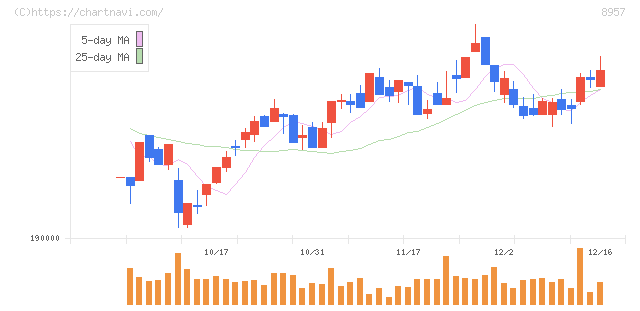 東急リアル・エステート投資法人(8957)の日足チャート