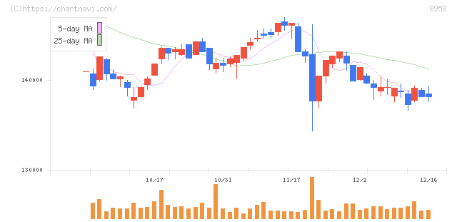 グローバル・ワン不動産投資法人(8958)の日足チャート