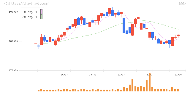 ユナイテッド・アーバン投資法人(8960)の日足チャート