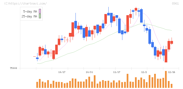 森トラスト総合リート投資法人(8961)の日足チャート