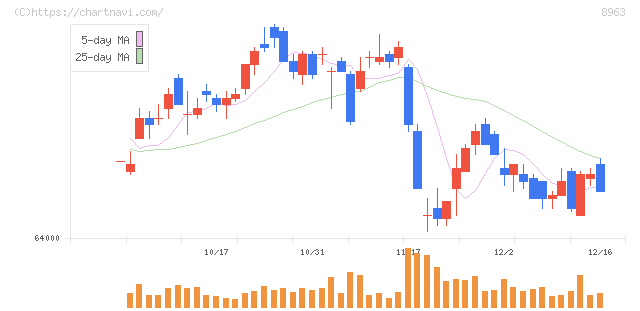 インヴィンシブル投資法人(8963)の日足チャート