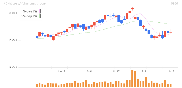 平和不動産リート投資法人(8966)の日足チャート