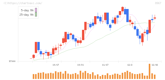 日本ロジスティクスファンド投資法人(8967)の日足チャート