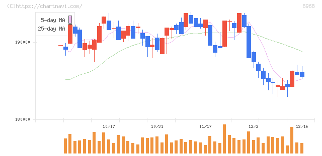 福岡リート投資法人(8968)の日足チャート