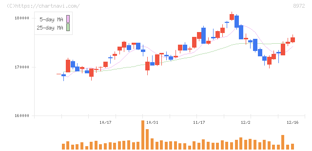 ケネディクス・オフィス投資法人(8972)の日足チャート