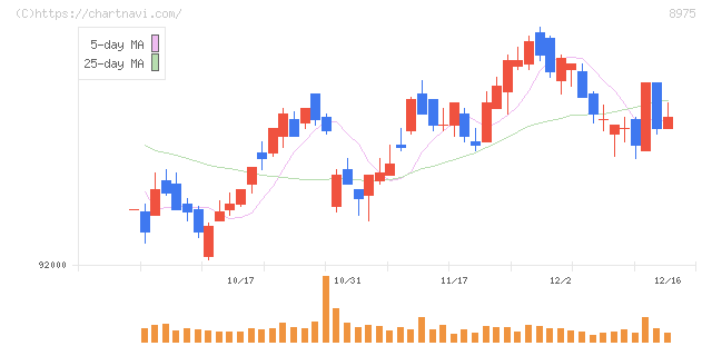 いちごオフィスリート投資法人(8975)の日足チャート
