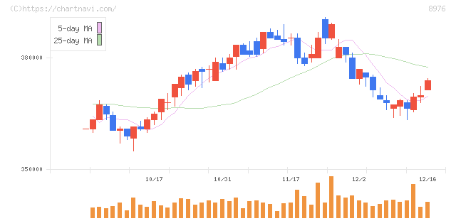 大和証券オフィス投資法人(8976)の日足チャート