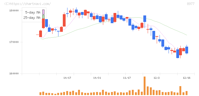 阪急阪神リート投資法人(8977)の日足チャート