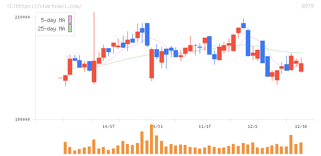 スターツプロシード投資法人(8979)の日足チャート